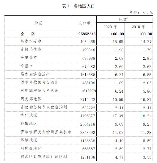 新疆现在人口多少人